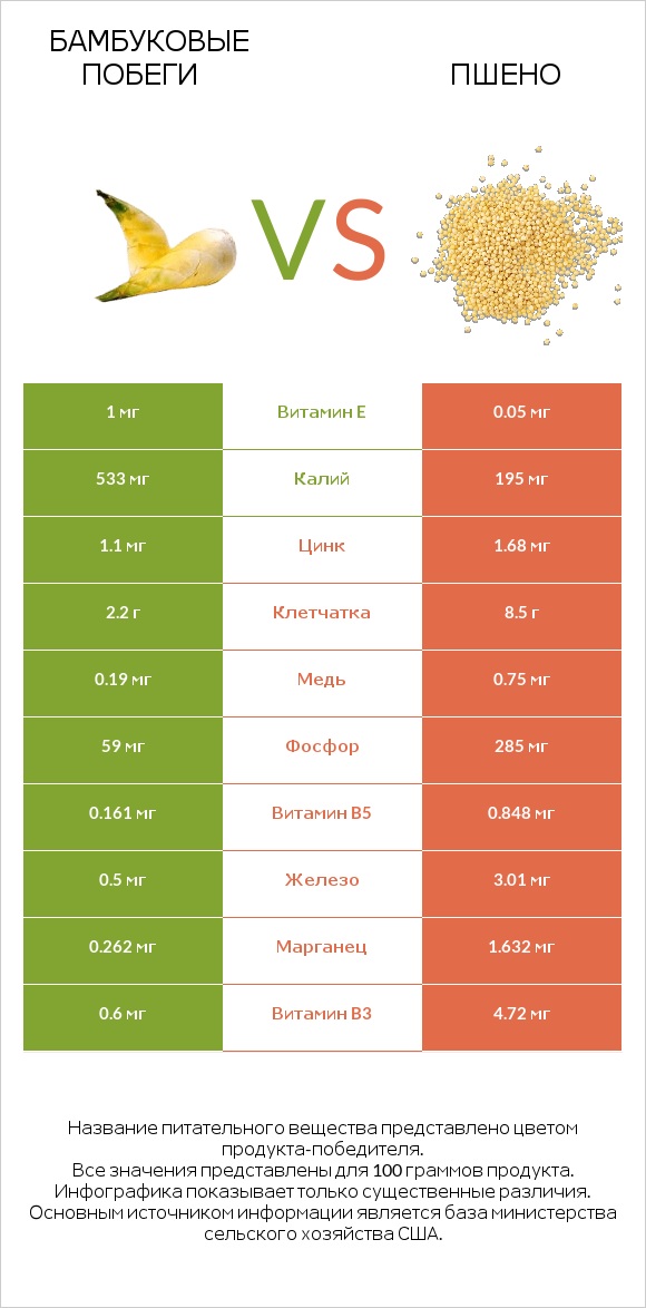 Бамбуковые побеги vs Пшено infographic