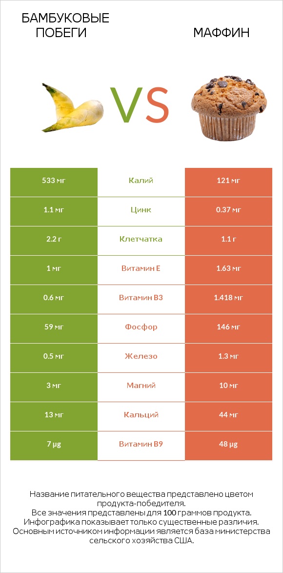 Бамбуковые побеги vs Маффин infographic