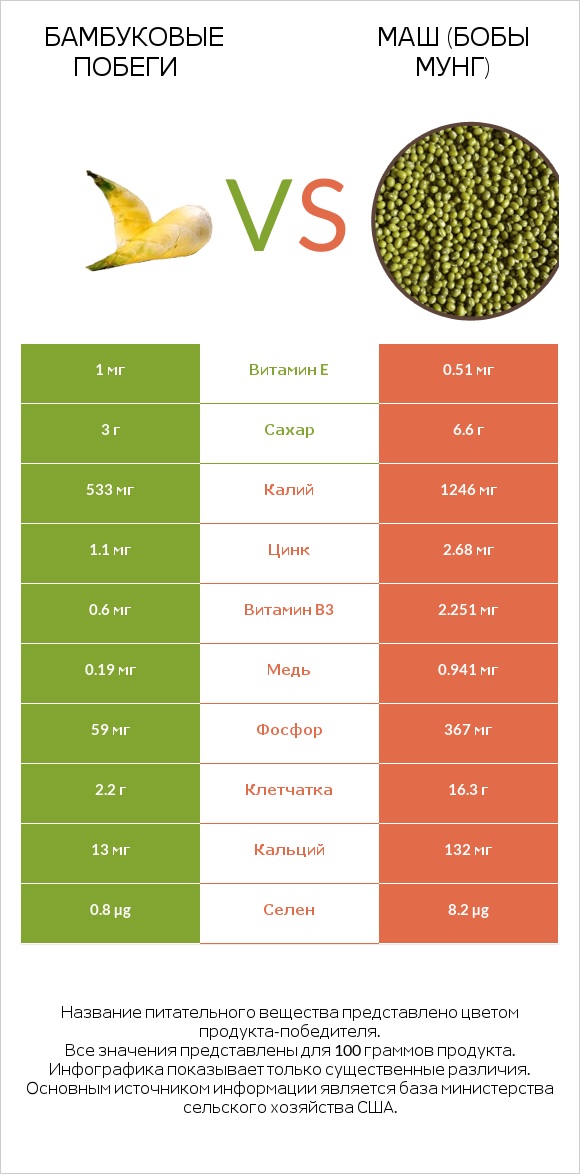 Бамбуковые побеги vs Маш (бобы мунг) infographic