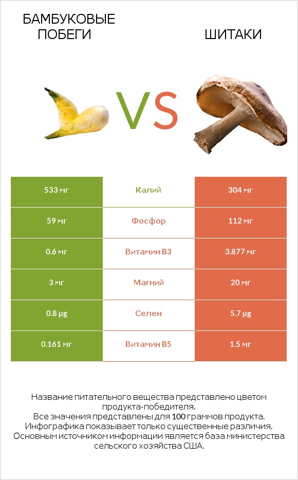 Бамбуковые побеги vs Шитаки infographic