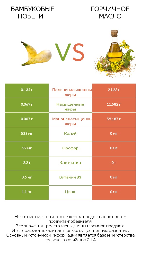 Бамбуковые побеги vs Горчичное масло infographic