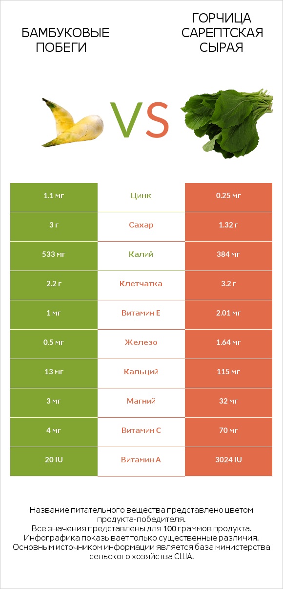 Бамбуковые побеги vs Горчица сарептская сырая infographic