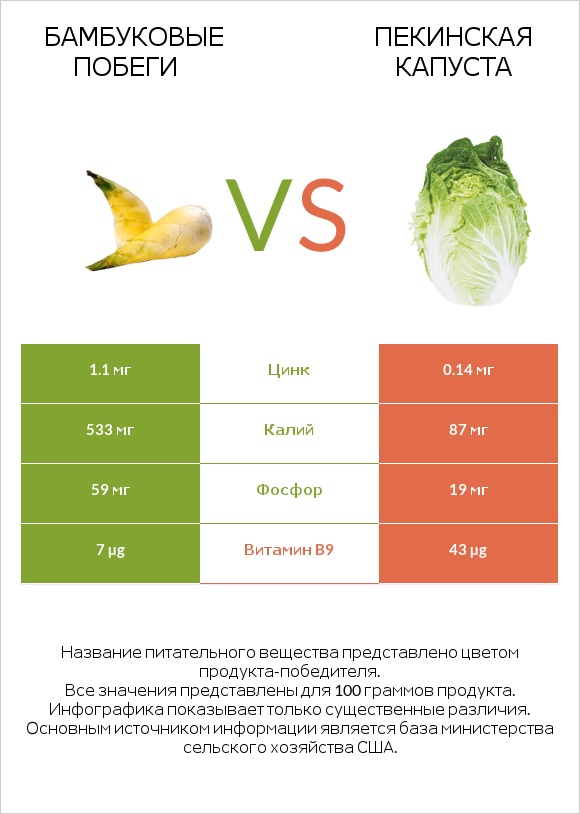 Бамбуковые побеги vs Пекинская капуста infographic