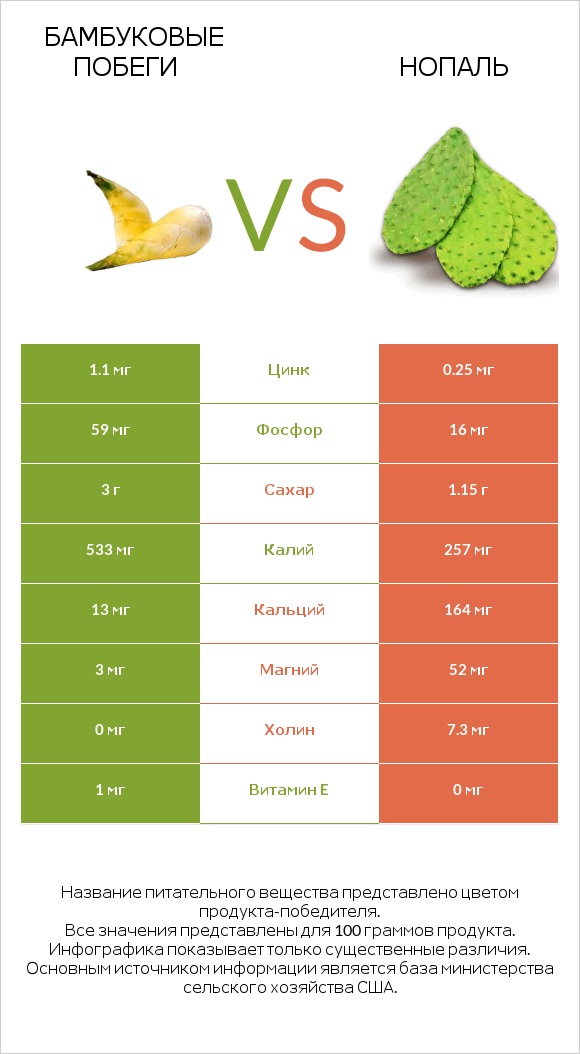 Бамбуковые побеги vs Нопаль infographic