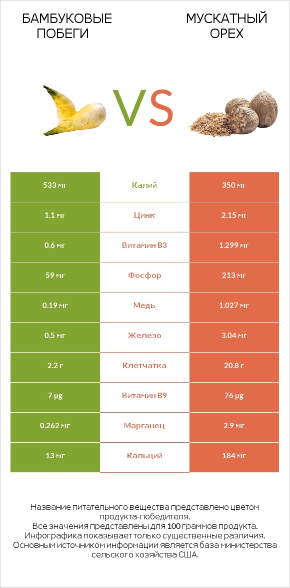 Бамбуковые побеги vs Мускатный орех infographic
