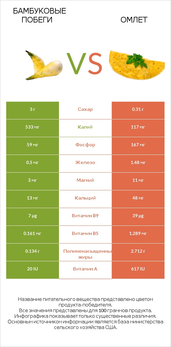 Бамбуковые побеги vs Омлет infographic