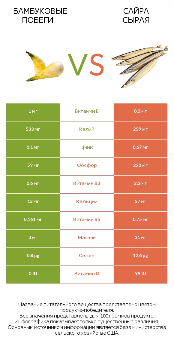 Бамбуковые побеги vs Сайра сырая infographic