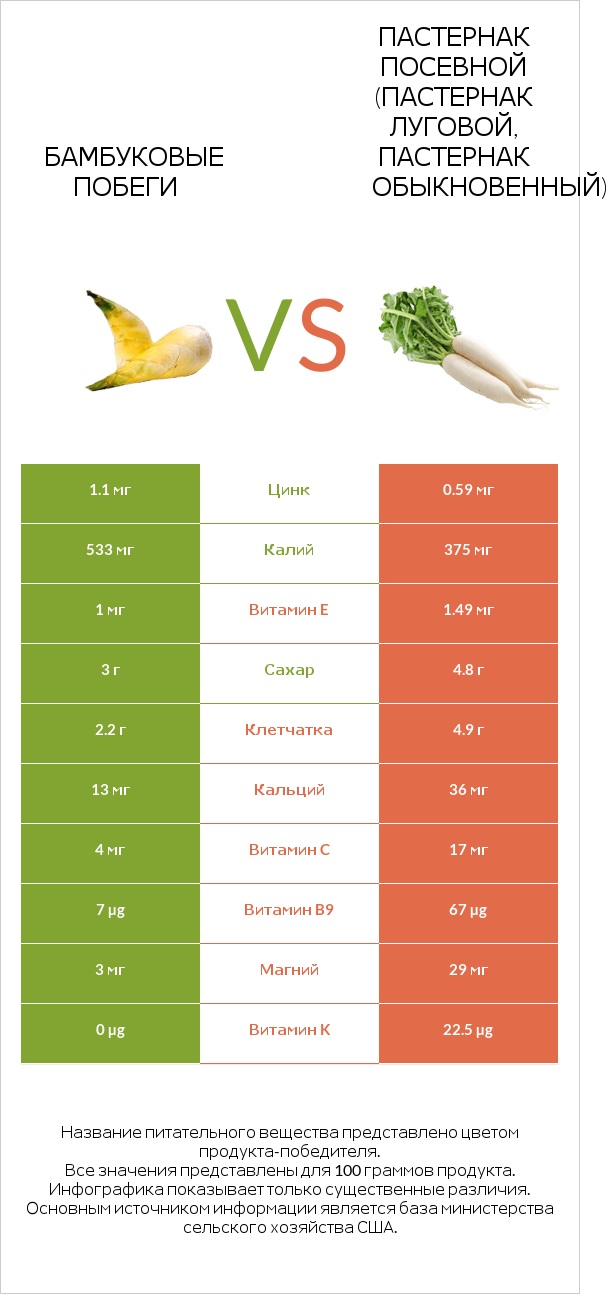 Бамбуковые побеги vs Пастернак infographic