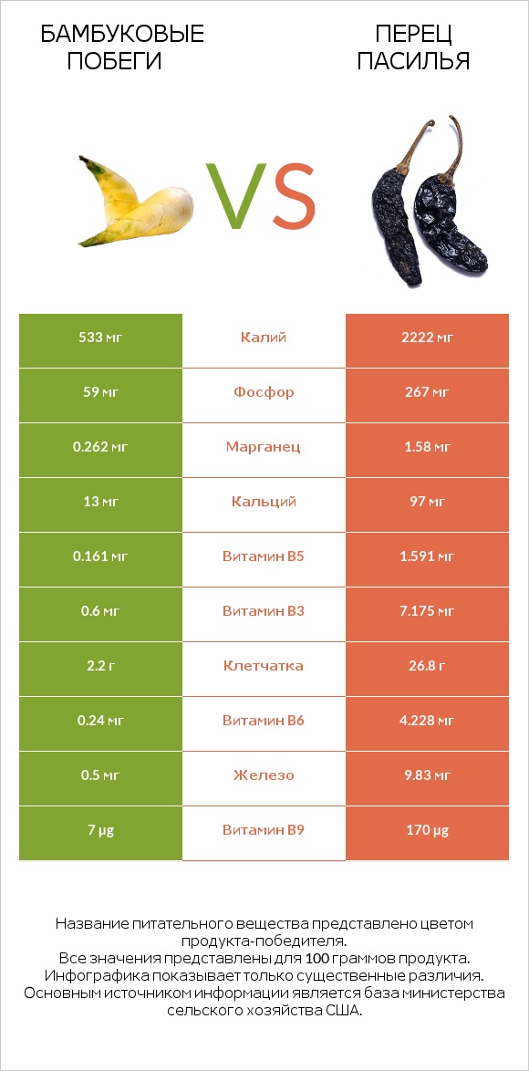 Бамбуковые побеги vs Перец Пасилья infographic