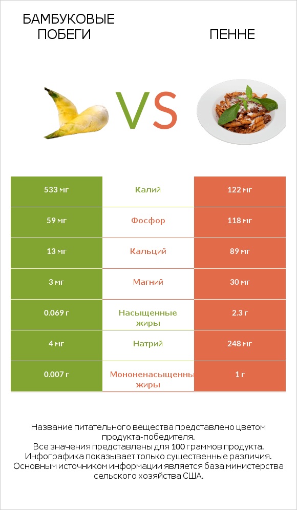 Бамбуковые побеги vs Пенне infographic