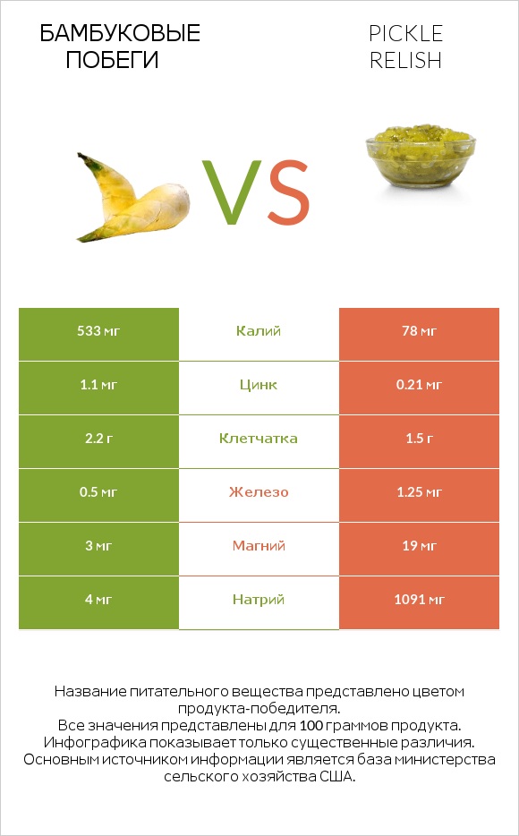 Бамбуковые побеги vs Pickle relish infographic
