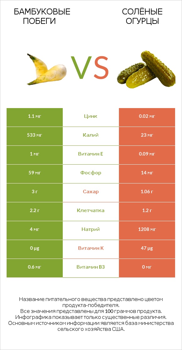 Бамбуковые побеги vs Солёные огурцы infographic