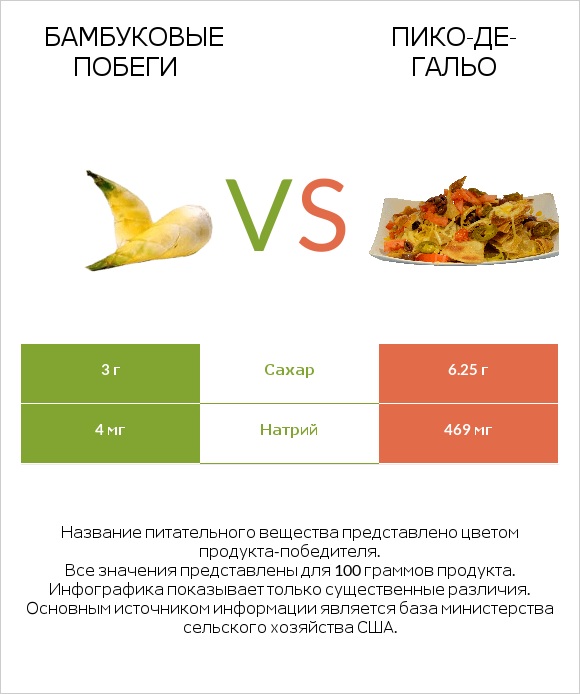 Бамбуковые побеги vs Пико-де-гальо infographic