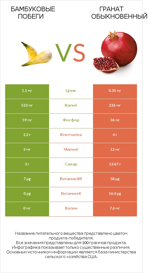 Бамбуковые побеги vs Гранат обыкновенный infographic