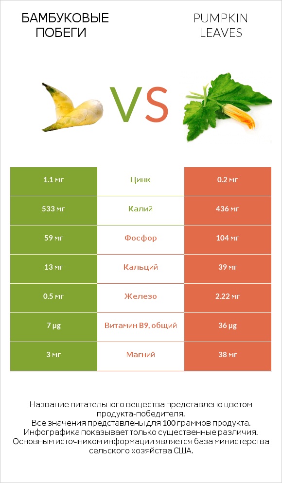 Бамбуковые побеги vs Pumpkin leaves infographic