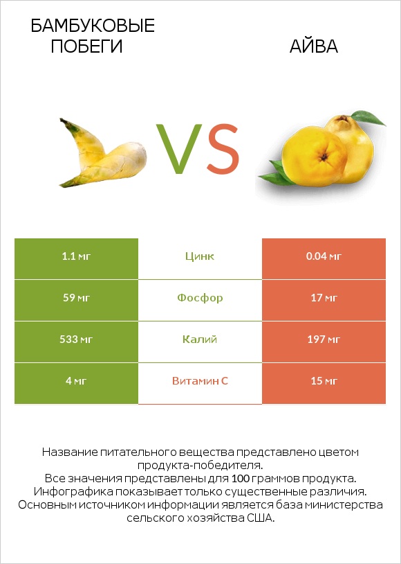 Бамбуковые побеги vs Айва infographic