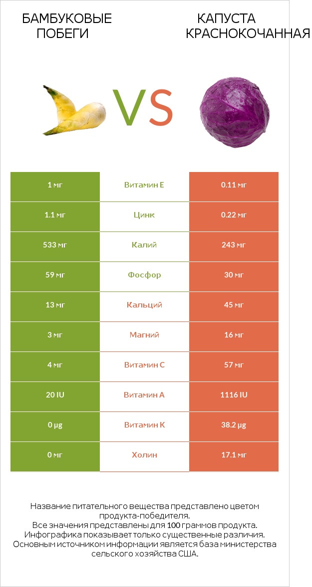 Бамбуковые побеги vs Капуста червона infographic