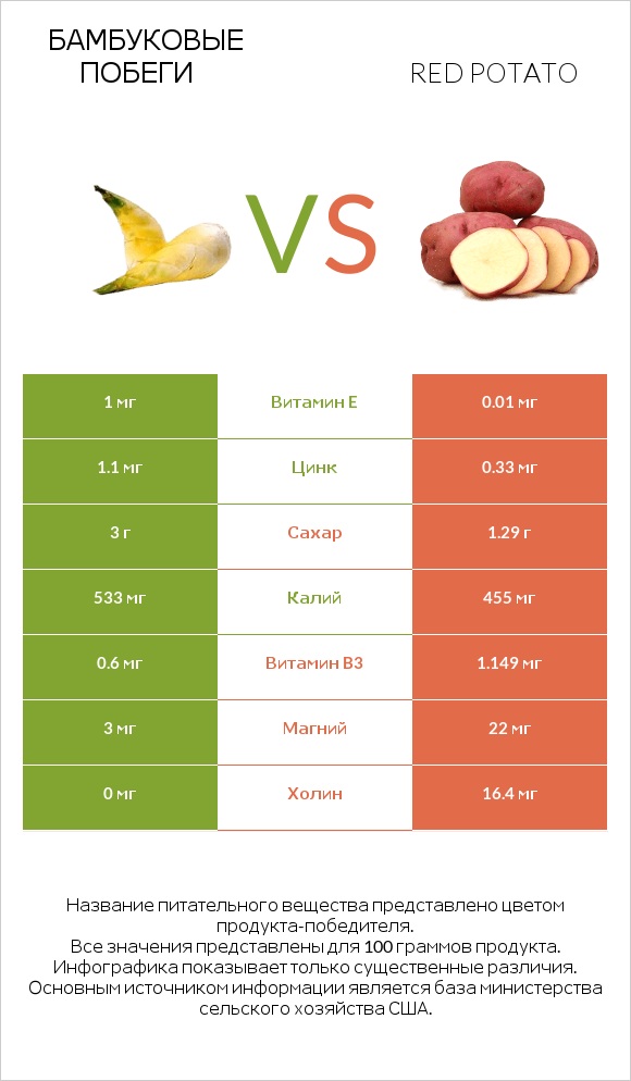 Бамбуковые побеги vs Red potato infographic