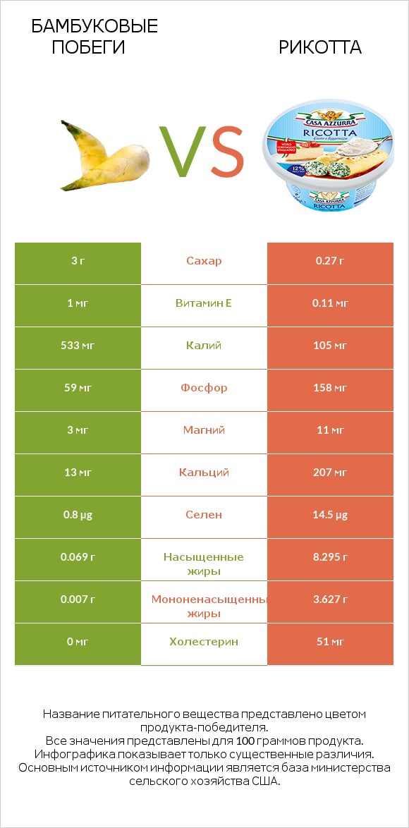 Бамбуковые побеги vs Рикотта infographic
