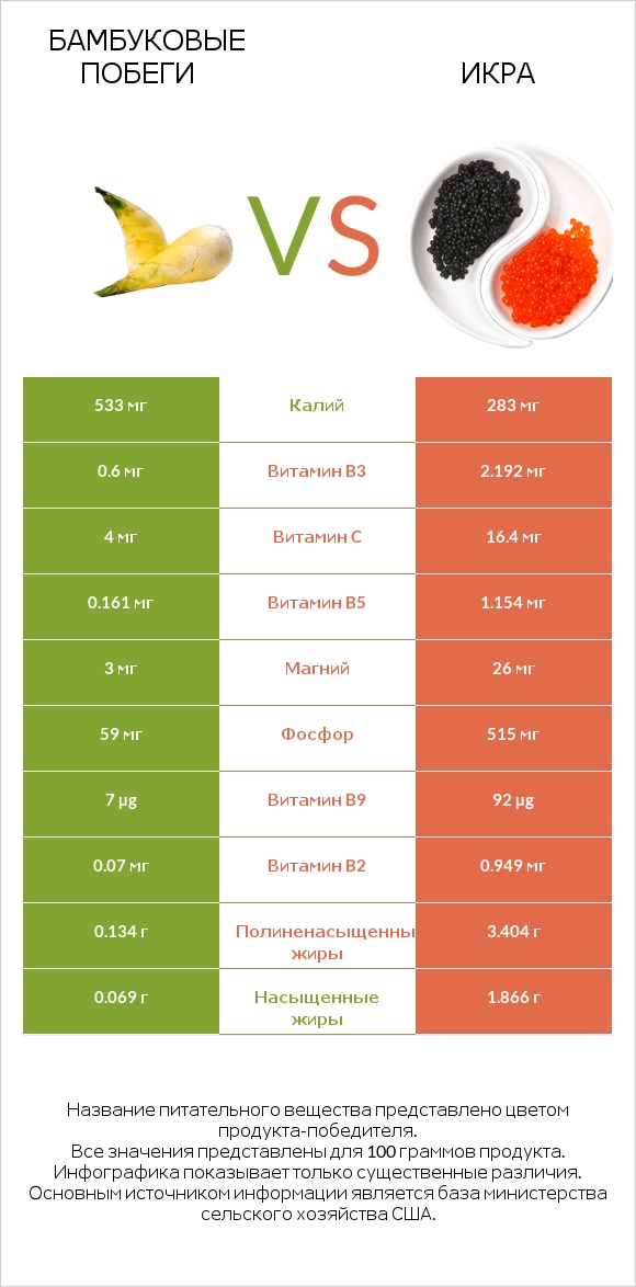 Бамбуковые побеги vs Икра infographic