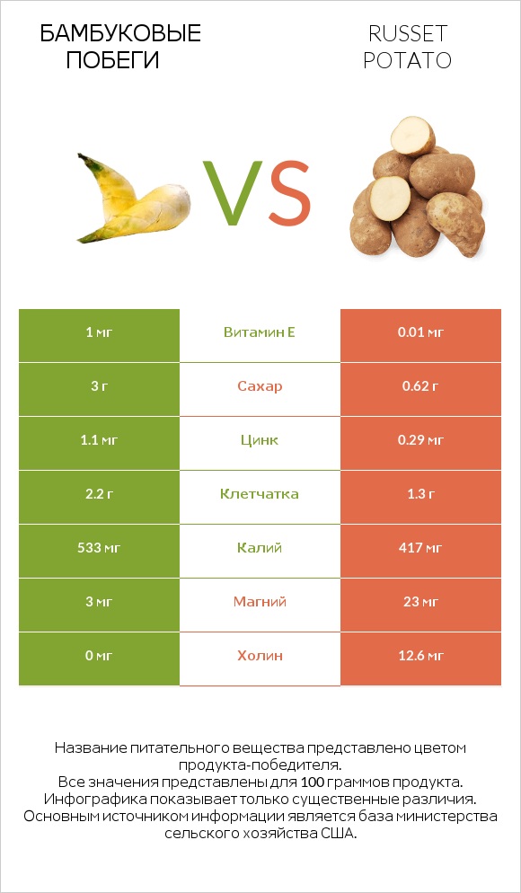 Бамбуковые побеги vs Russet potato infographic