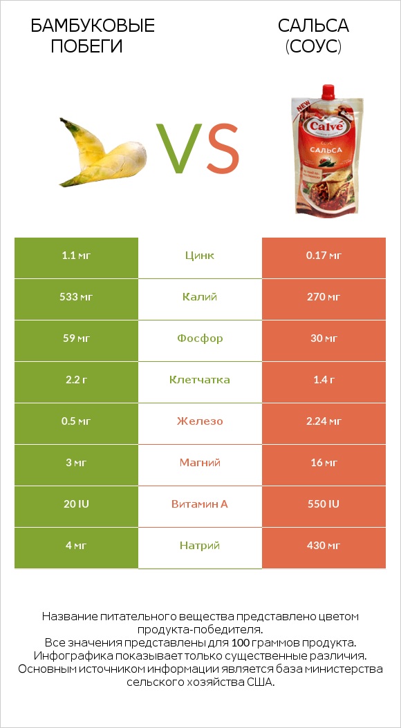 Бамбуковые побеги vs Сальса (соус) infographic
