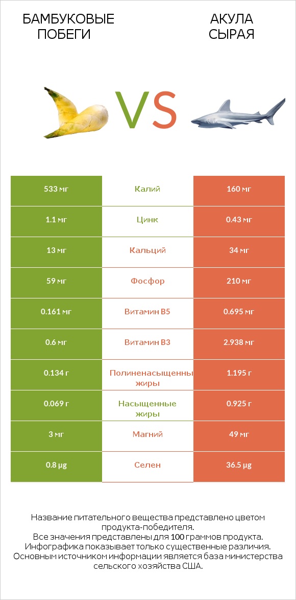 Бамбуковые побеги vs Акула сырая infographic