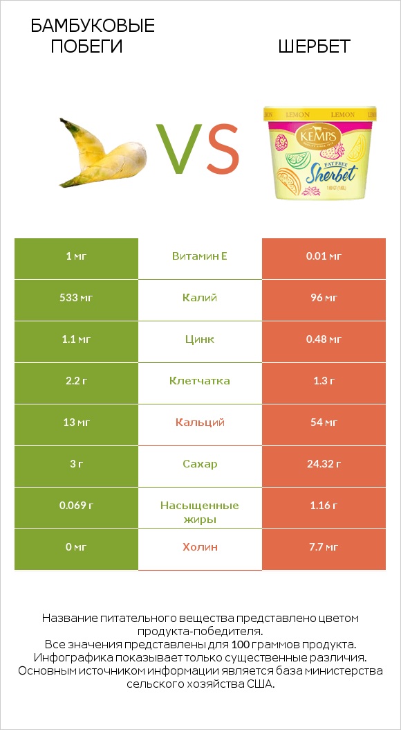 Бамбуковые побеги vs Шербет infographic