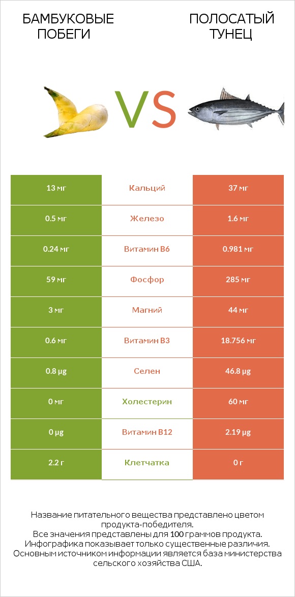 Бамбуковые побеги vs Полосатый тунец infographic