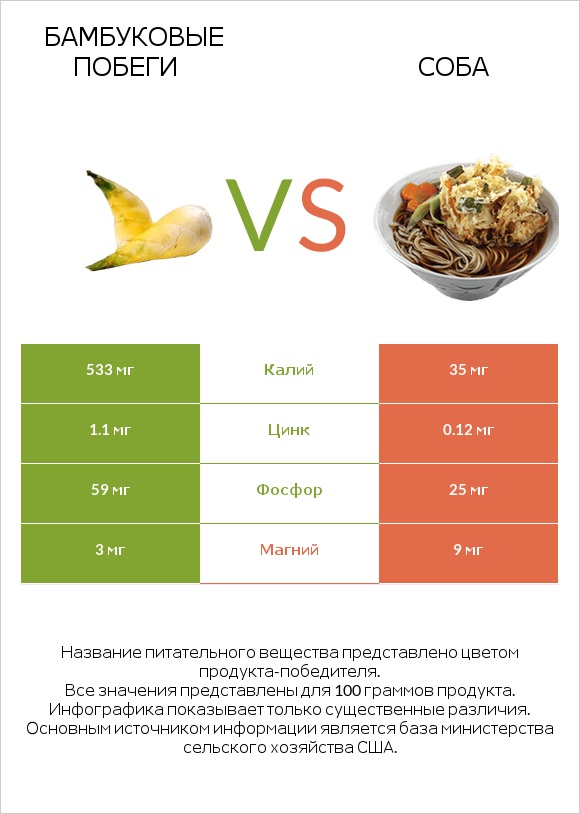 Бамбуковые побеги vs Соба infographic