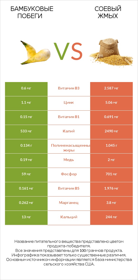 Бамбуковые побеги vs Соевый жмых infographic