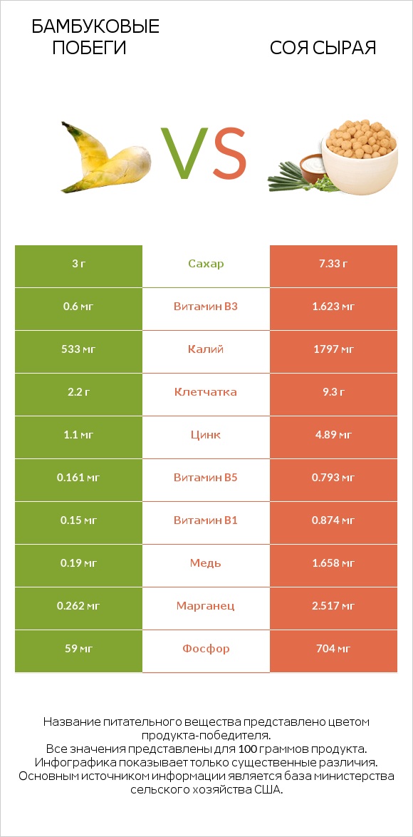 Бамбуковые побеги vs Соя сырая infographic