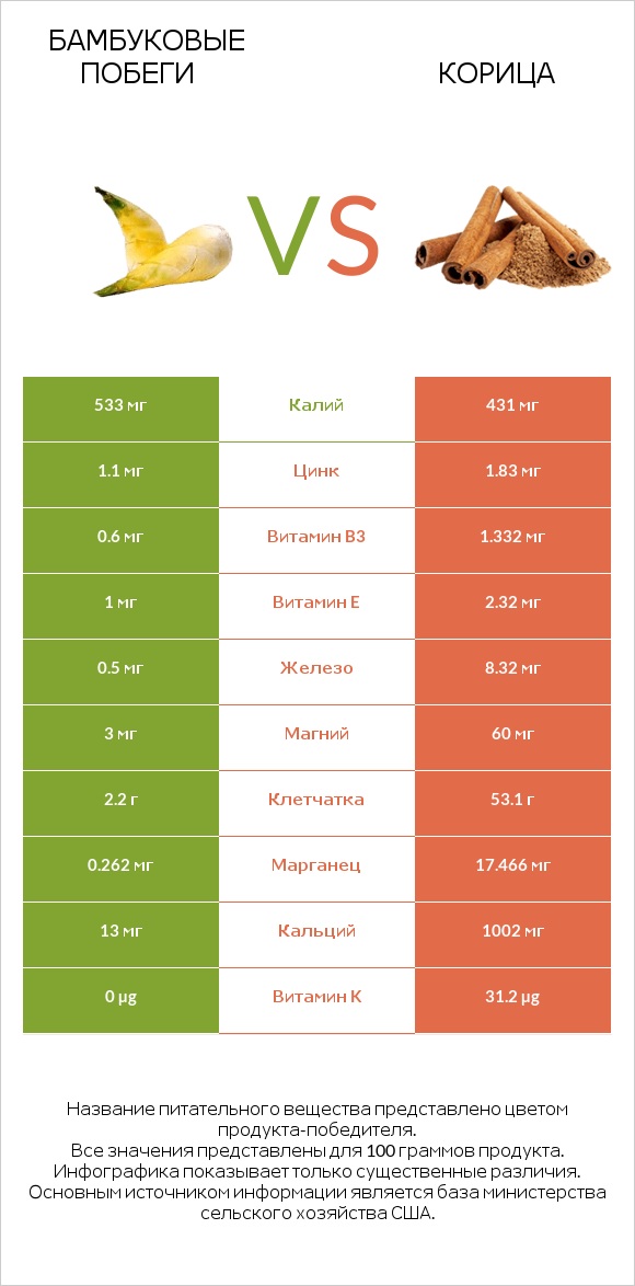 Бамбуковые побеги vs Корица infographic
