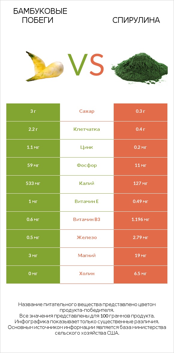 Бамбуковые побеги vs Spirulina infographic