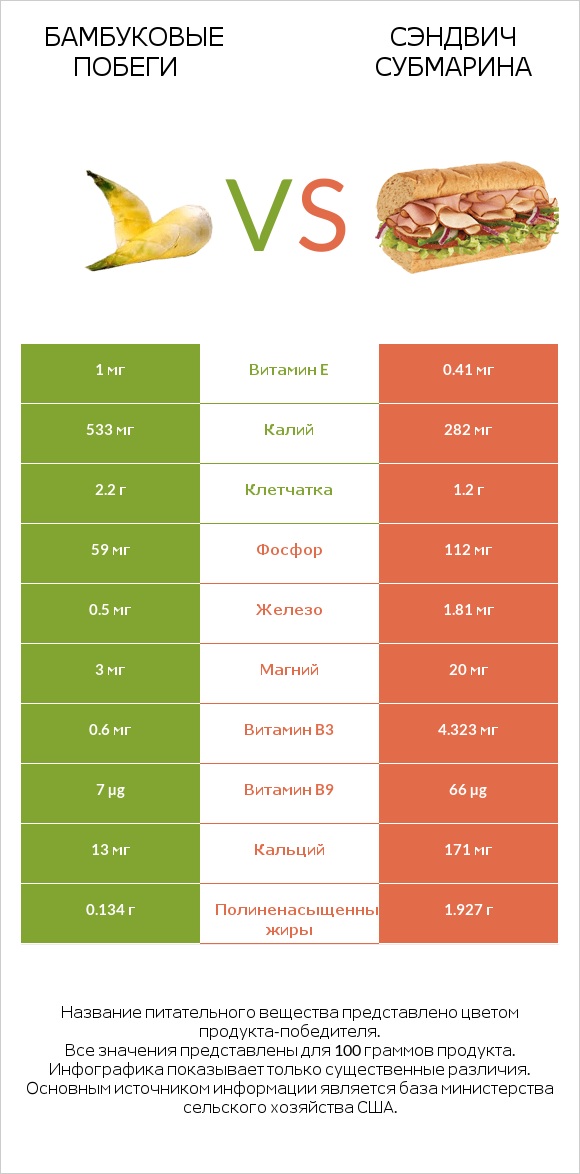 Бамбуковые побеги vs Сэндвич Субмарина infographic