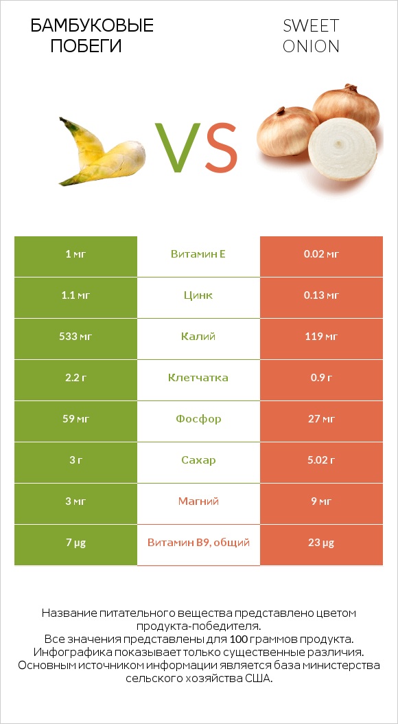 Бамбуковые побеги vs Sweet onion infographic