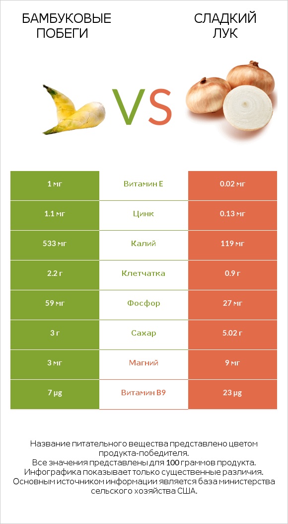 Бамбуковые побеги vs Sweet onion infographic