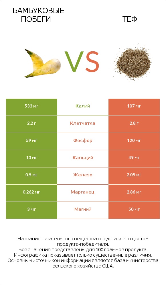 Бамбуковые побеги vs Теф infographic