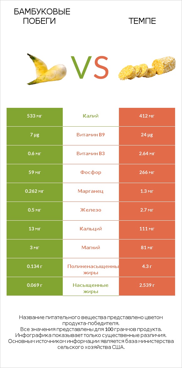 Бамбуковые побеги vs Темпе infographic