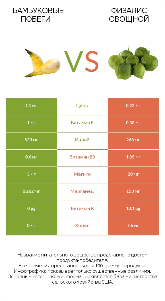 Бамбуковые побеги vs Физалис овощной infographic