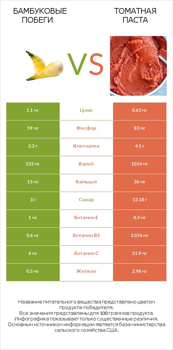 Бамбуковые побеги vs Томатная паста infographic