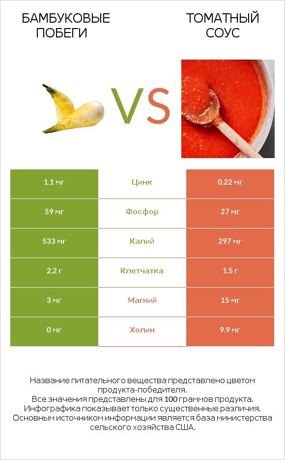 Бамбуковые побеги vs Томатный соус infographic