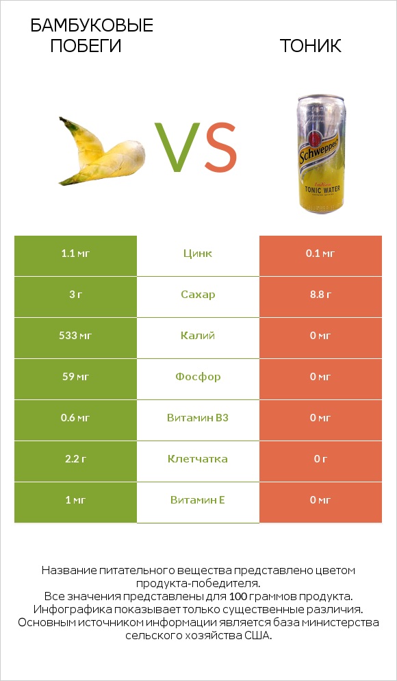 Бамбуковые побеги vs Тоник infographic