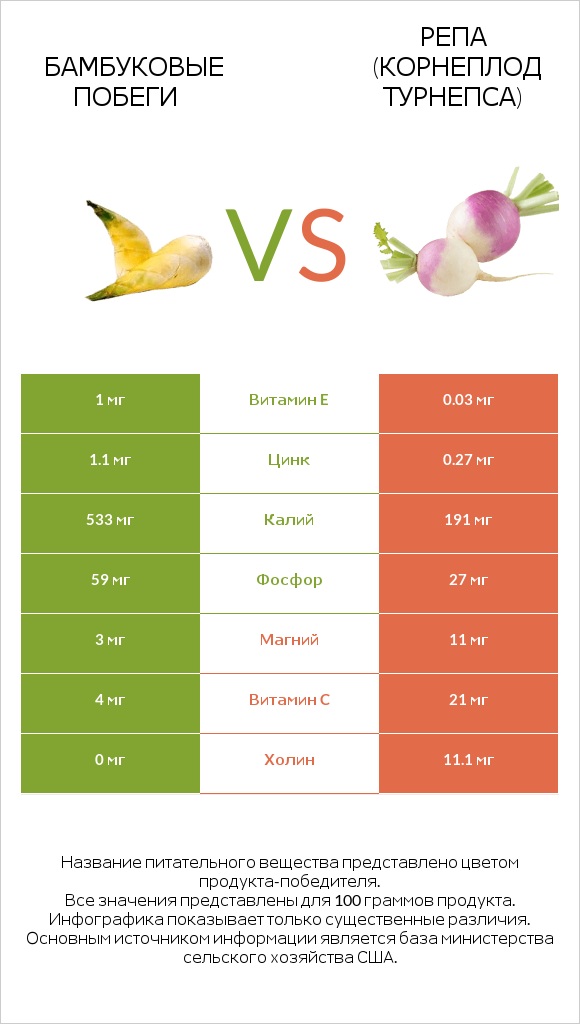 Бамбуковые побеги vs Репа (корнеплод турнепса) infographic