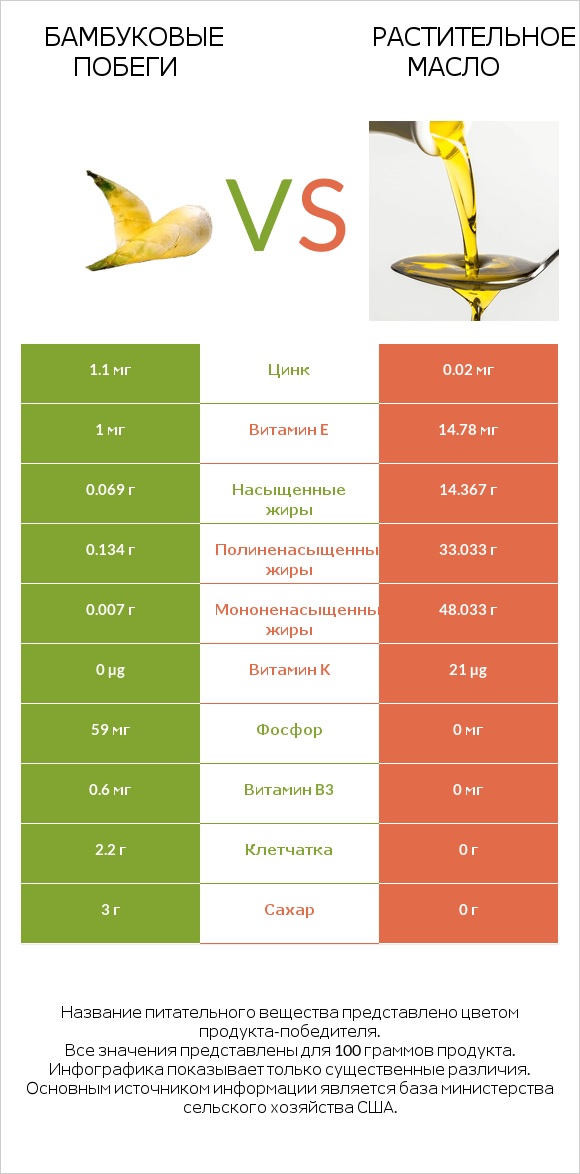 Бамбуковые побеги vs Растительное масло infographic