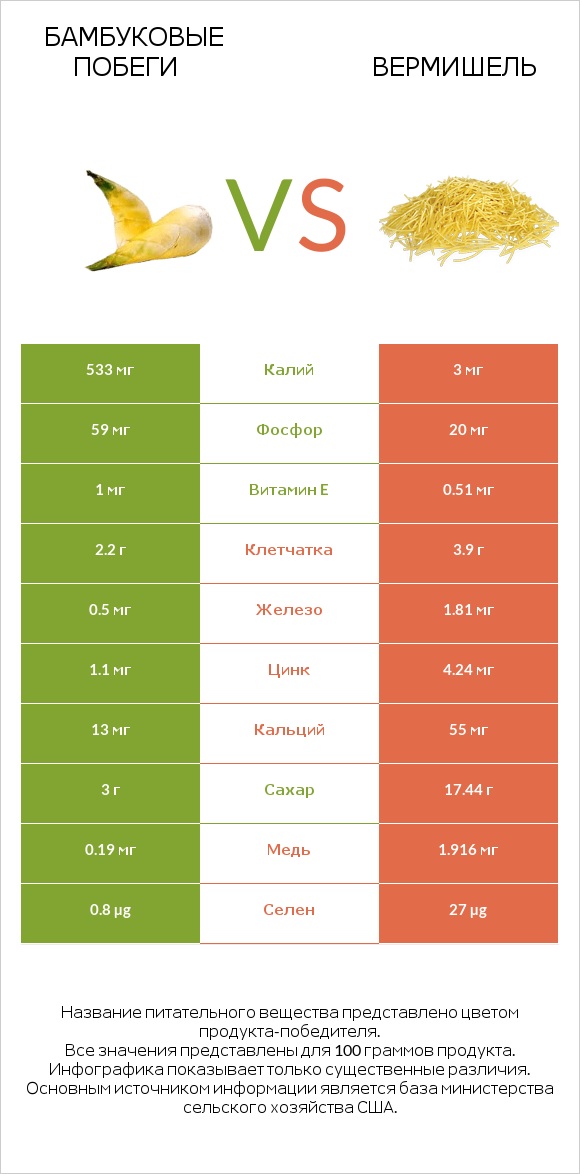 Бамбуковые побеги vs Вермишель infographic