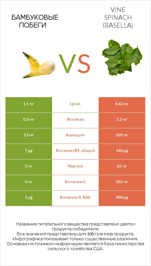 Бамбуковые побеги vs Vine spinach (basella) infographic