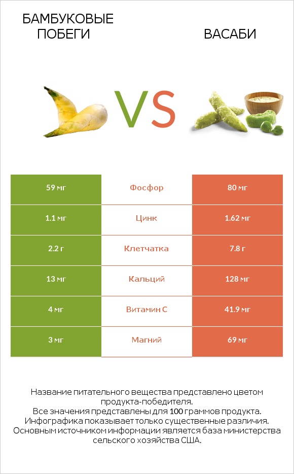 Бамбуковые побеги vs Васаби infographic
