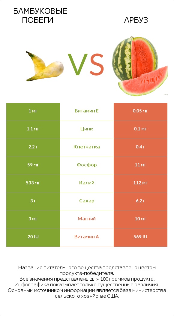 Бамбуковые побеги vs Арбуз infographic