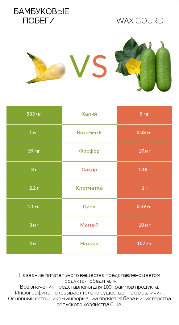 Бамбуковые побеги vs Wax gourd infographic